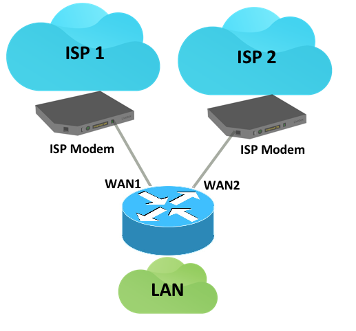 Cisco Dual WAN