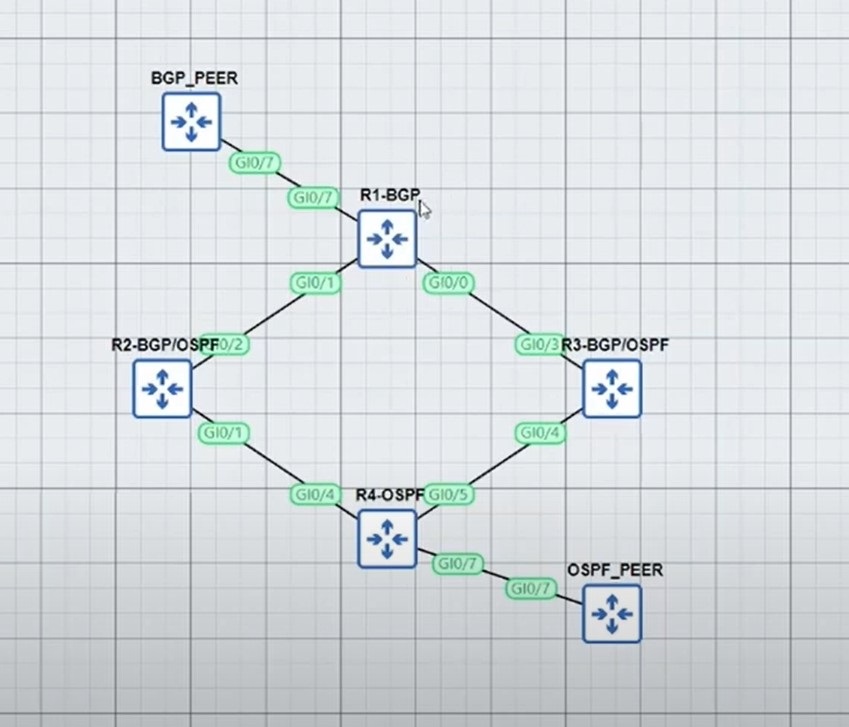 Routing Loop