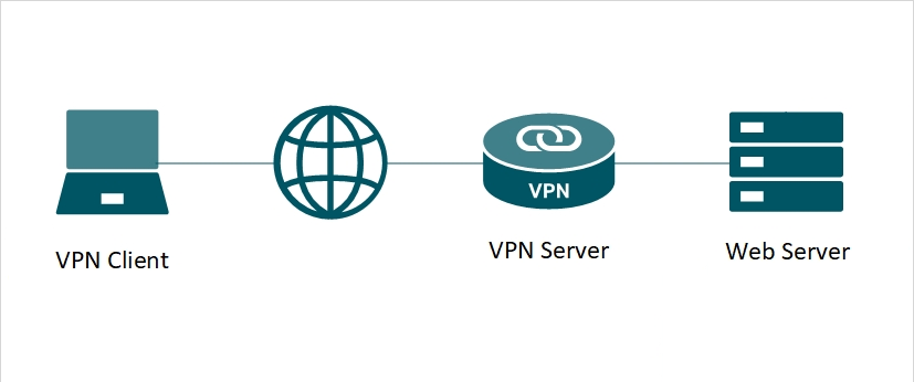 VPN Tunneling