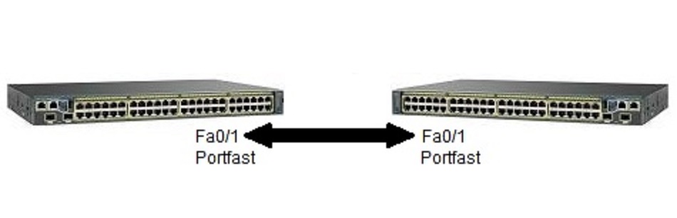 Spanning Tree Portfast